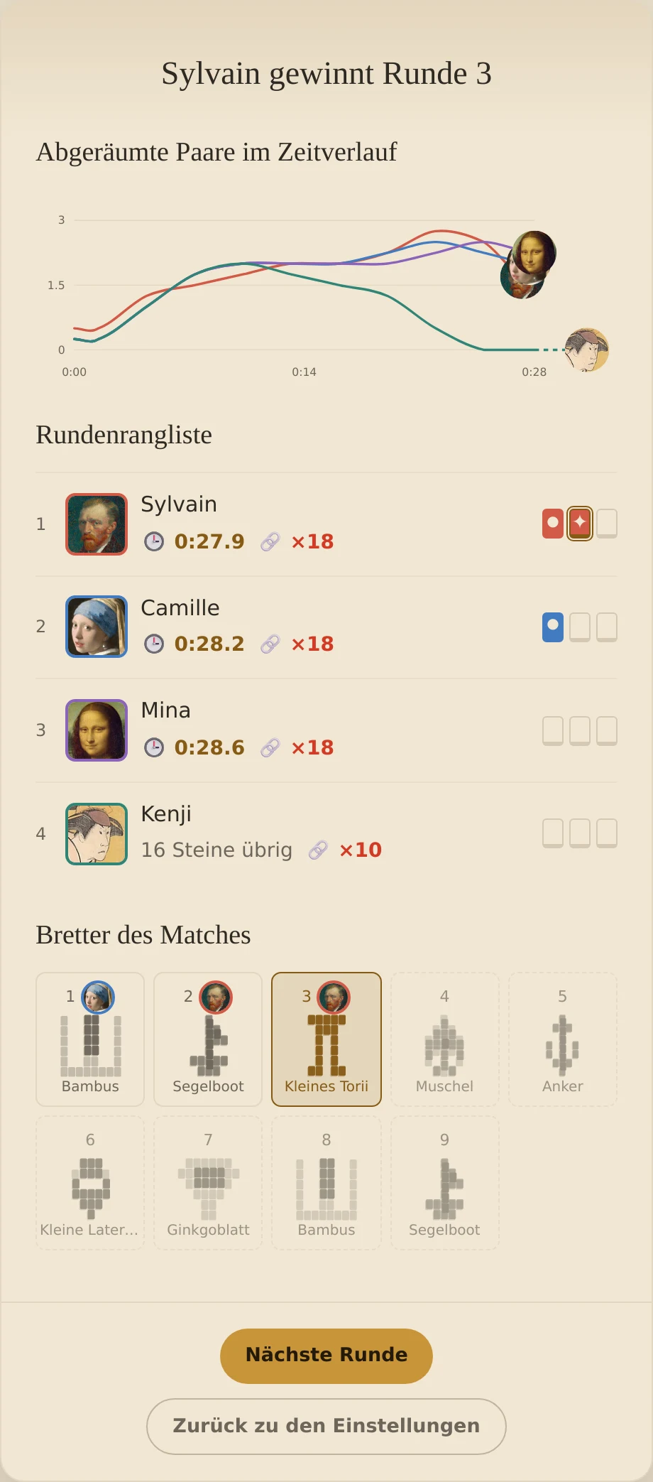 Wettrennen nach Runde drei: Sylvain hat zwei Siege, Camille einen, Mina und Kenji keinen. Die Brettfolge ist abwechslungsreich.