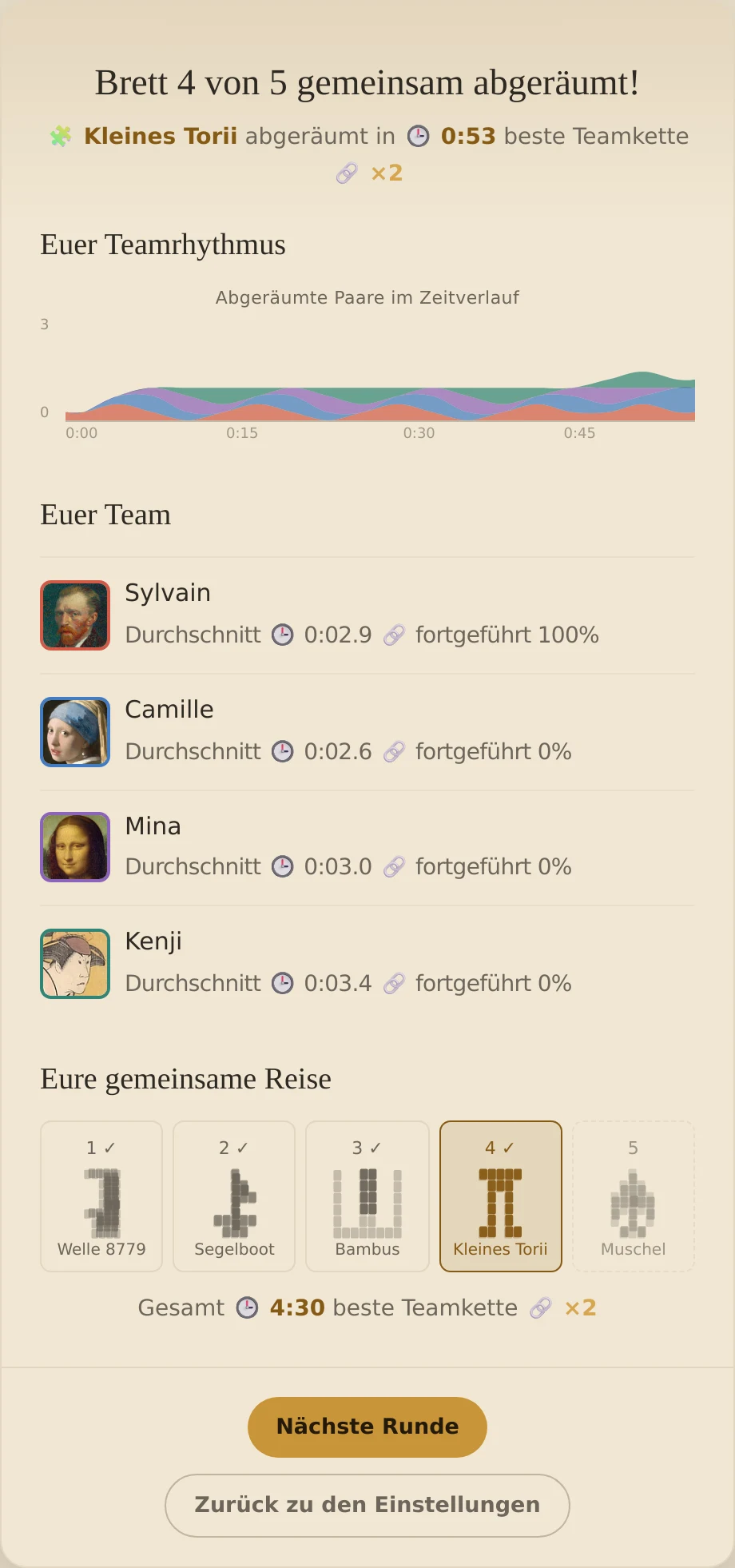 Die Ergebnisse von Gemeinsam nach Brett vier von fünf, mit den vier Teammitgliedern und ihrer Reise.