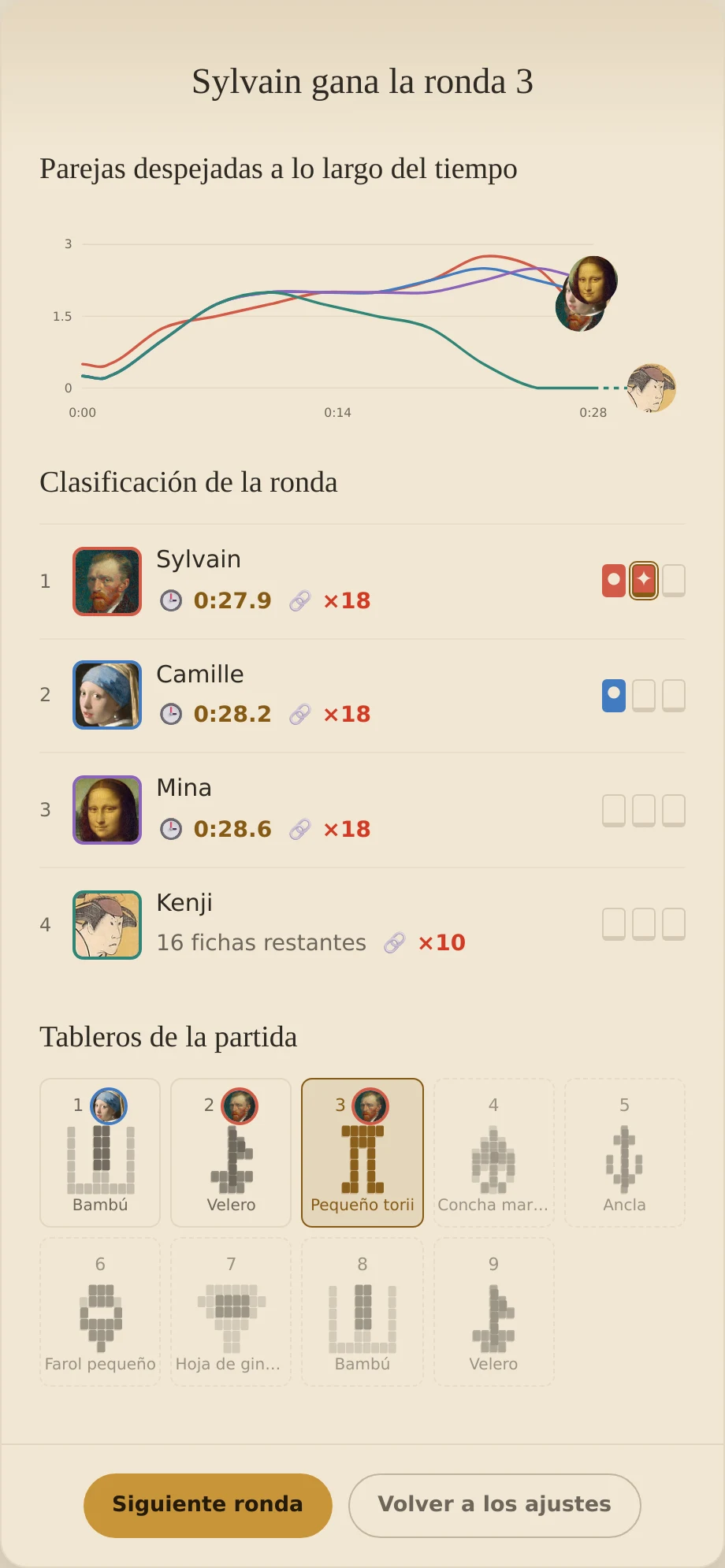 Carrera tras la tercera ronda: Sylvain lleva dos victorias, Camille una, Mina y Kenji ninguna, con una rotación variada.