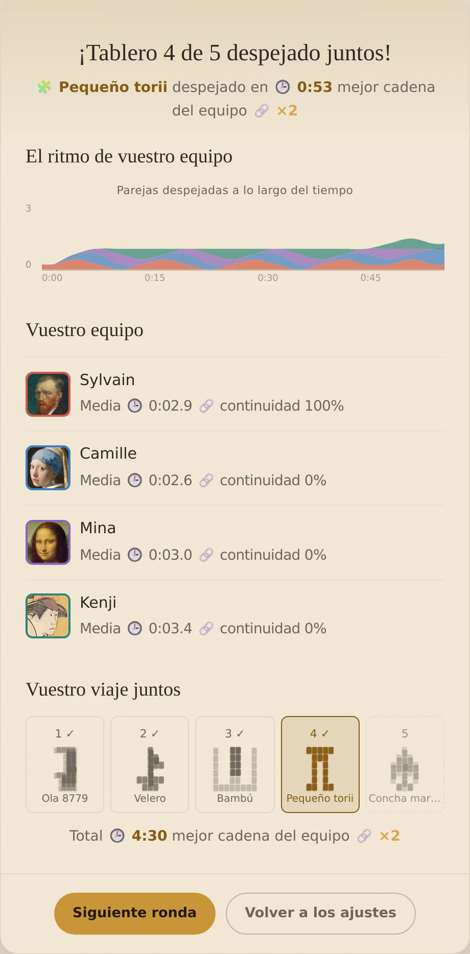 Resultados de Juntos tras el cuarto tablero de cinco, con los cuatro compañeros y su recorrido.