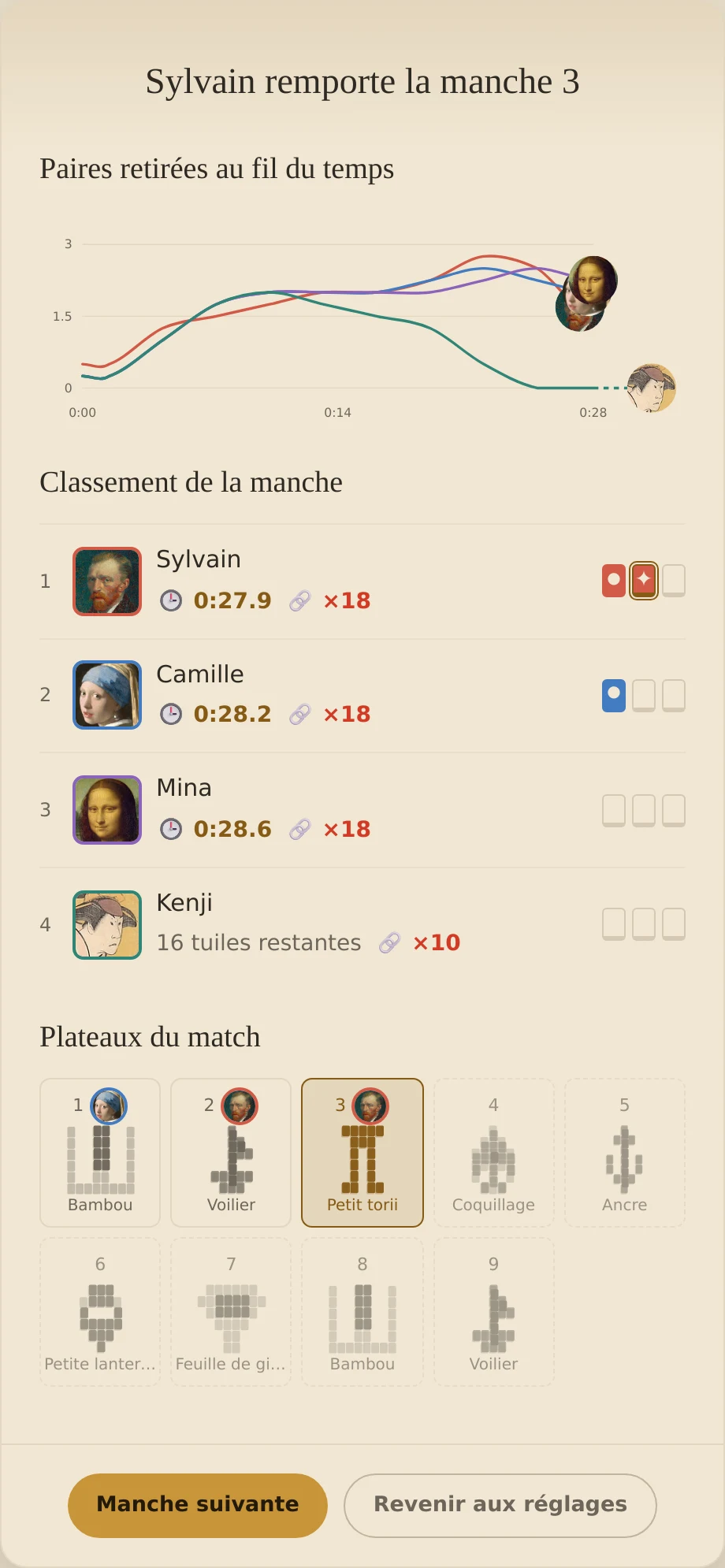Les résultats après trois manches : Sylvain a deux victoires, Camille une, Mina et Kenji aucune, avec des plateaux variés.