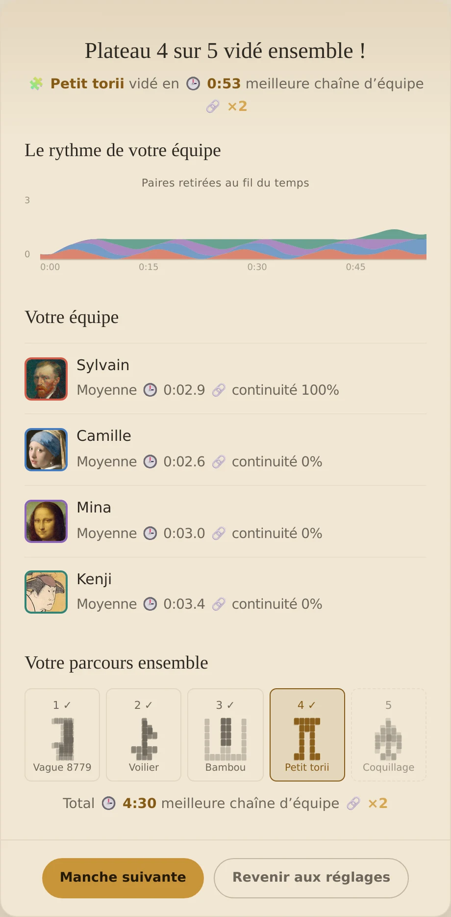 Les résultats du mode Ensemble après le quatrième plateau sur cinq, avec les quatre coéquipiers et leur parcours.