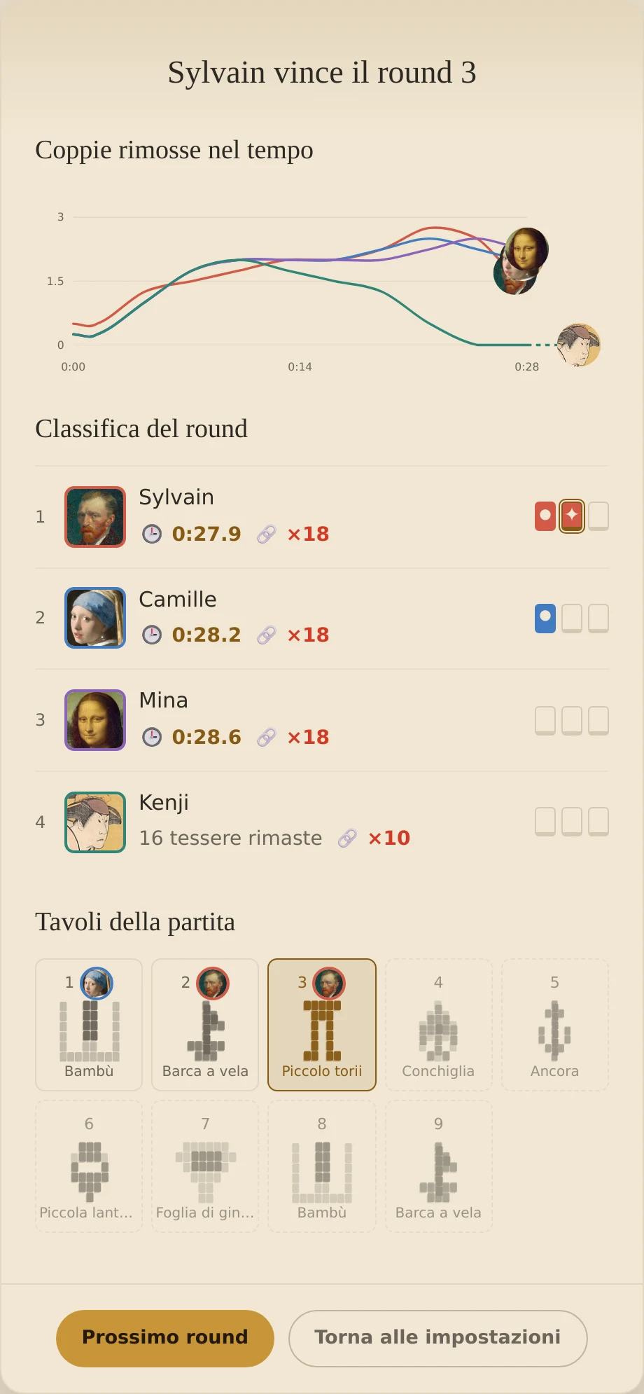 Gara dopo il terzo round: Sylvain ha due vittorie, Camille una, Mina e Kenji zero, con una rotazione varia.