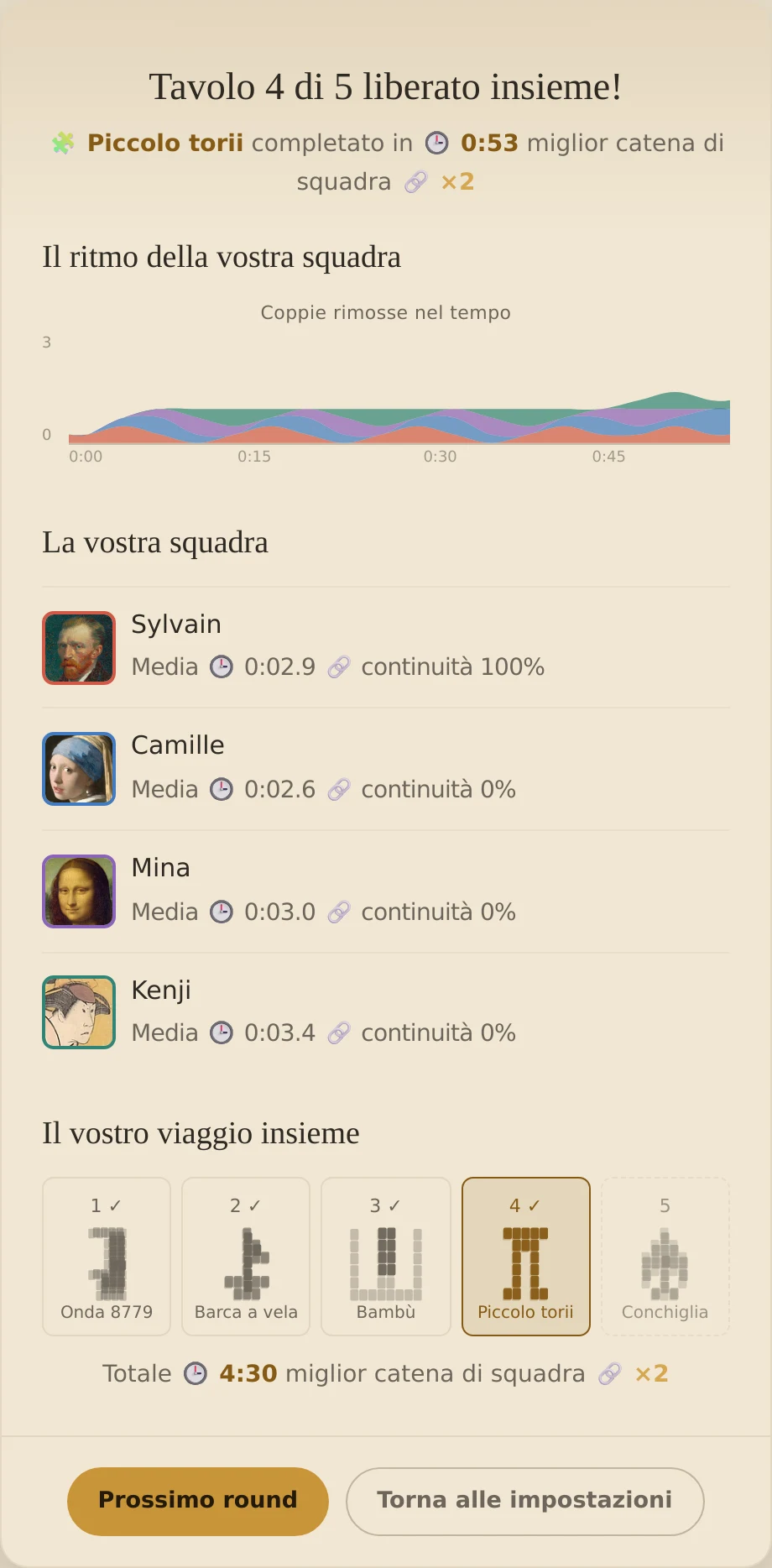 Risultati di Insieme dopo il quarto tavolo su cinque, con i quattro compagni e il loro percorso.