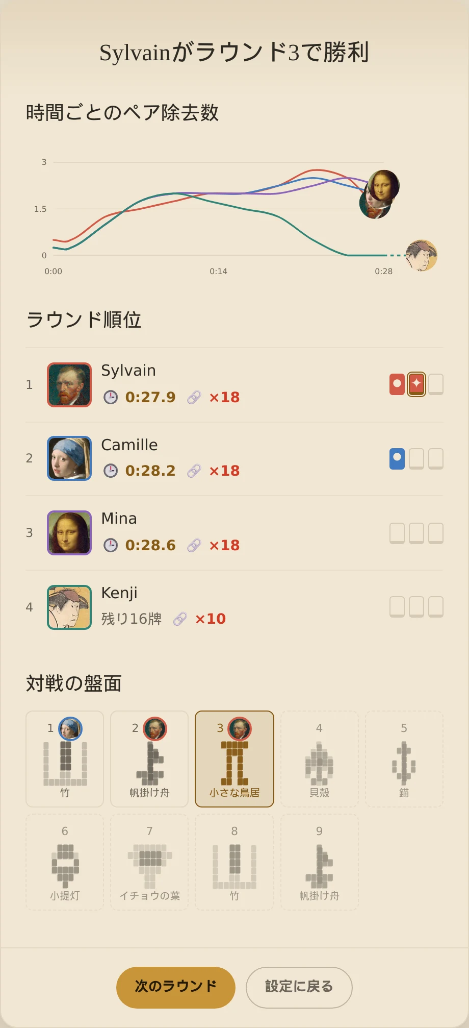 ラウンド3終了後のレース結果。Sylvainが2勝、Camilleが1勝、MinaとKenjiが0勝。多様な盤面が予定されている。