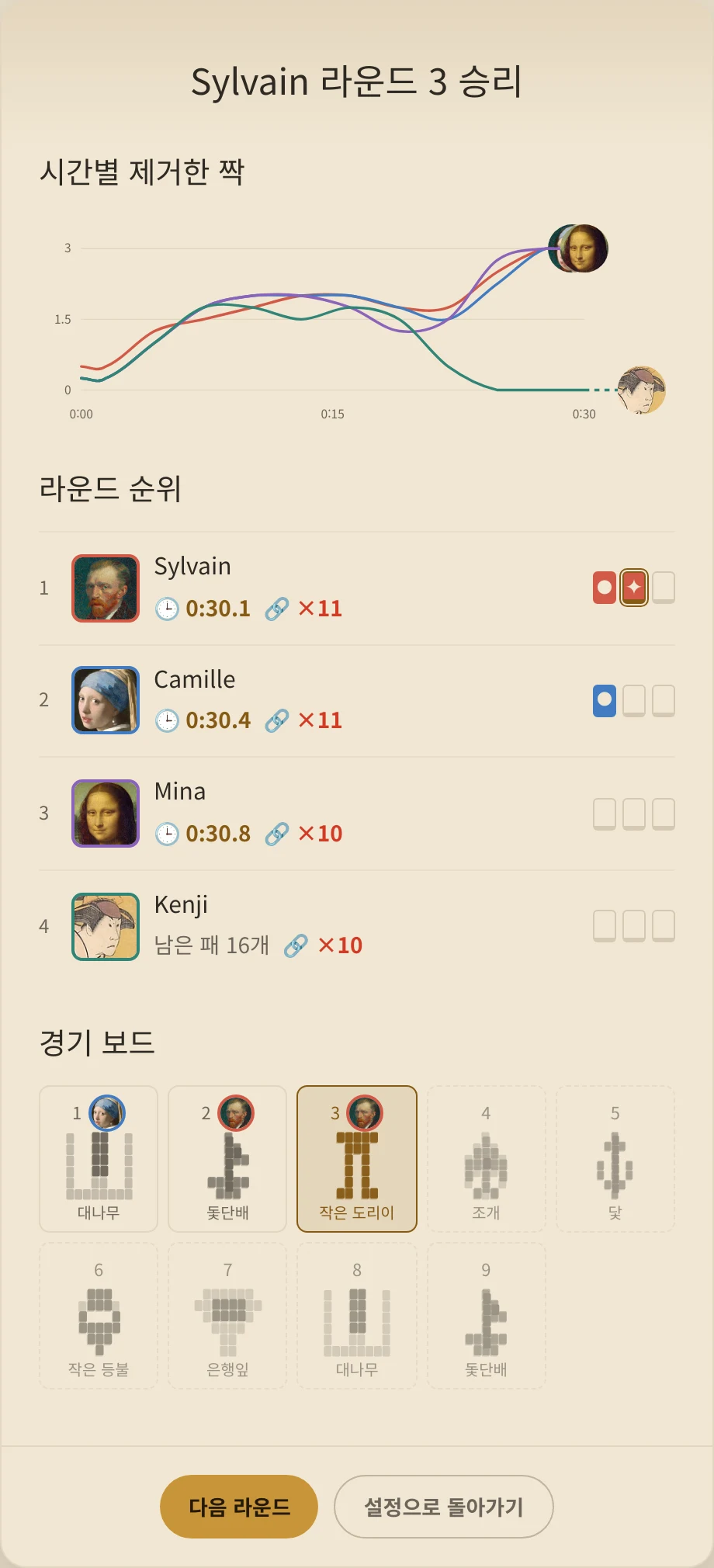 세 번째 라운드 후 경주 결과: Sylvain 2승, Camille 1승, Mina와 Kenji 0승이며 다양한 보드 순환이 표시됩니다.