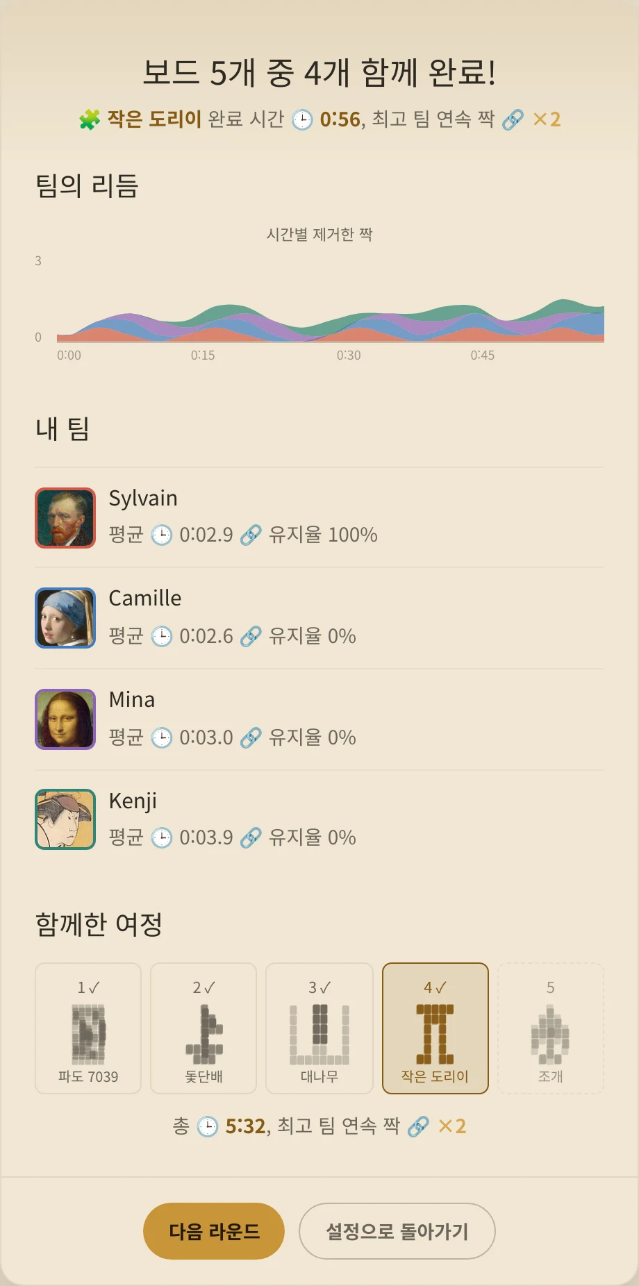 다섯 보드 중 네 번째를 완료한 뒤 네 명의 팀원과 여정을 보여 주는 함께 결과.