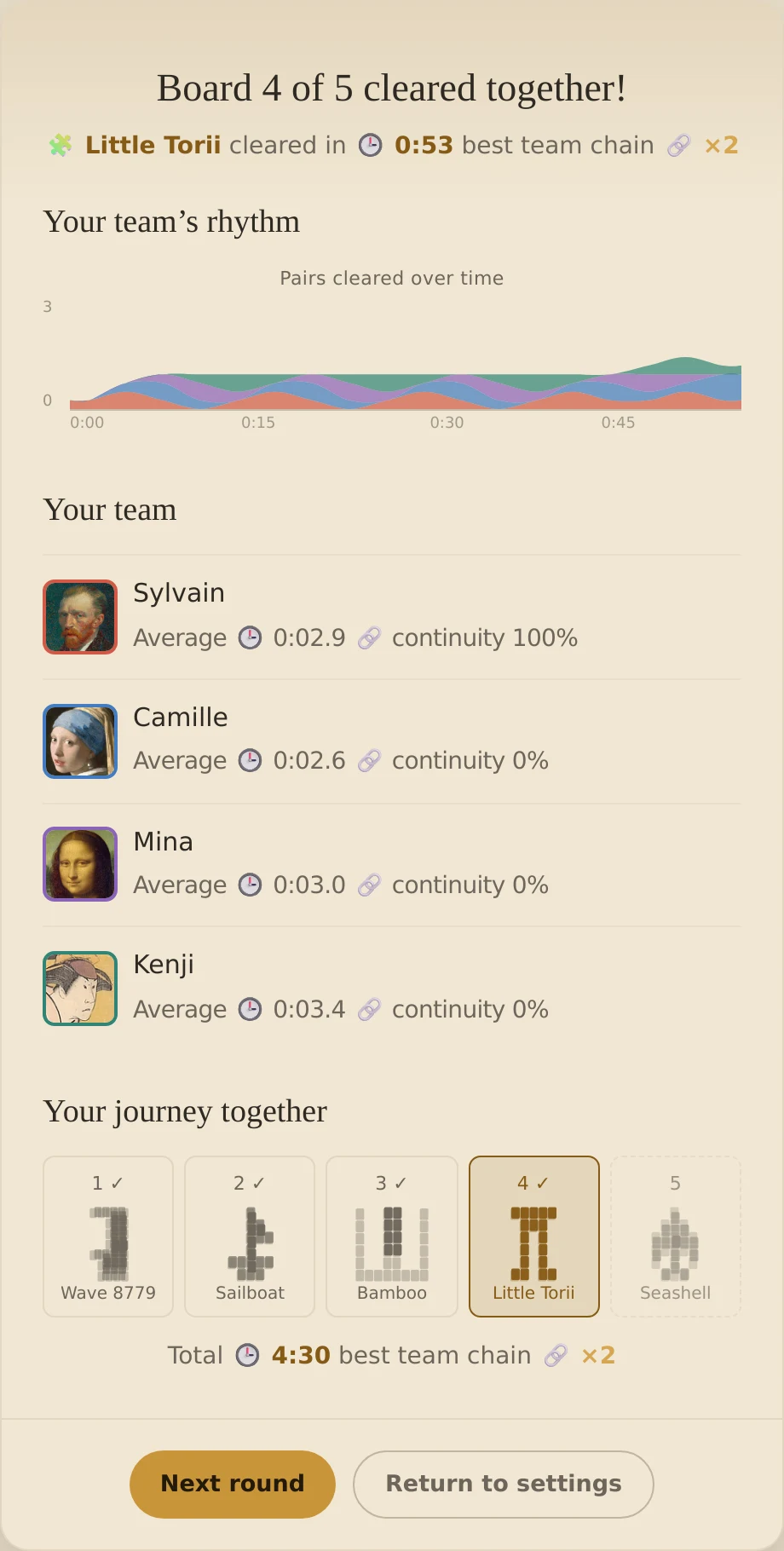 Together results after board four of five, showing the four teammates and their journey.