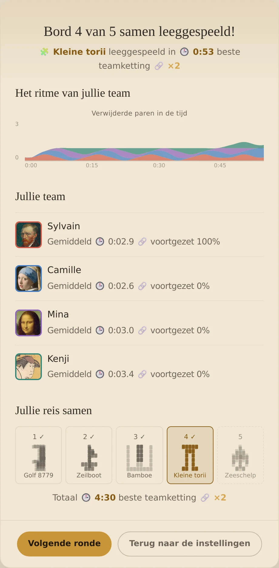 Resultaten van Samen na bord vier van vijf, met de vier teamgenoten en hun reis.
