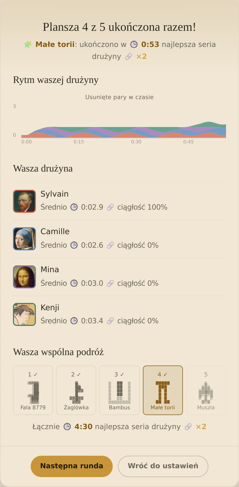 Wyniki trybu Razem po czwartej z pięciu plansz, z czwórką graczy i ich podróżą.