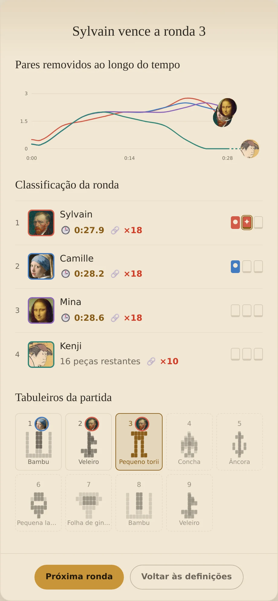 Corrida após a terceira ronda: Sylvain tem duas vitórias, Camille uma, Mina e Kenji nenhuma, com uma rotação variada.
