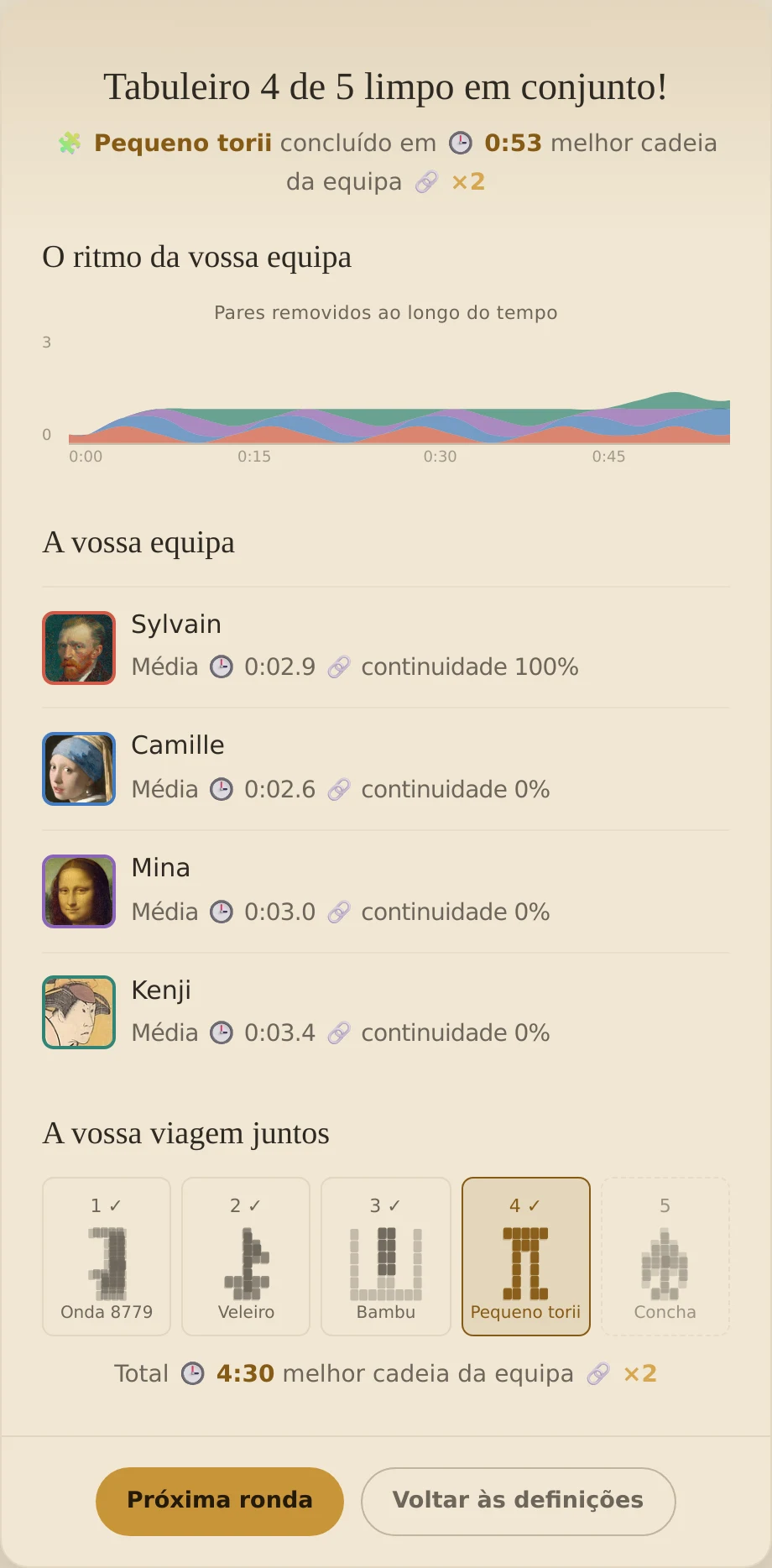 Resultados de Juntos após o quarto de cinco tabuleiros, com os quatro colegas e o seu percurso.