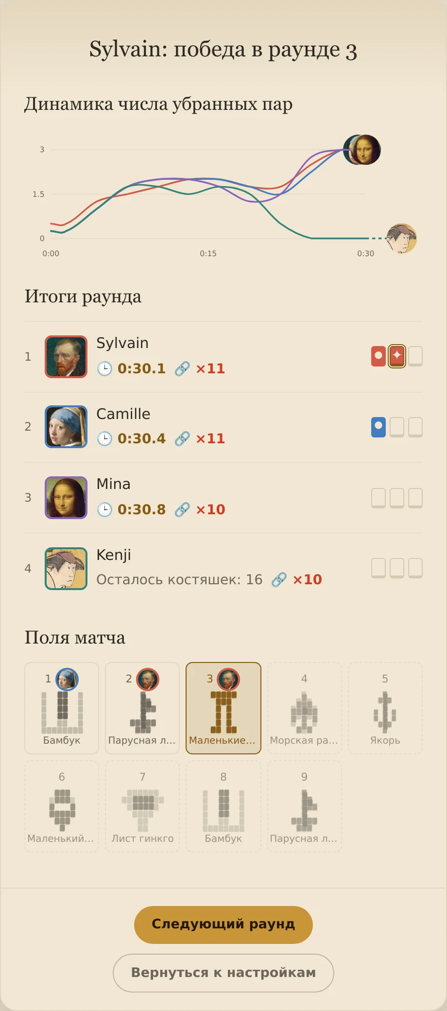 Результаты «Гонки» после третьего раунда: две победы у Сильвена, одна у Камиль, ни одной у Мины и Кэндзи; чередуются разные поля.