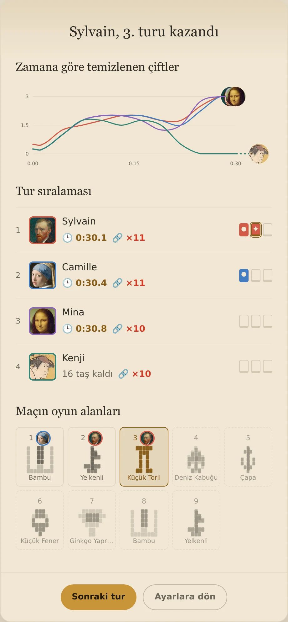 Üçüncü turdan sonraki Yarış sonuçları: Sylvain iki, Camille bir galibiyet aldı; Mina ve Kenji'nin galibiyeti yok. Çeşitli oyun alanlarından oluşan bir sıralama var.