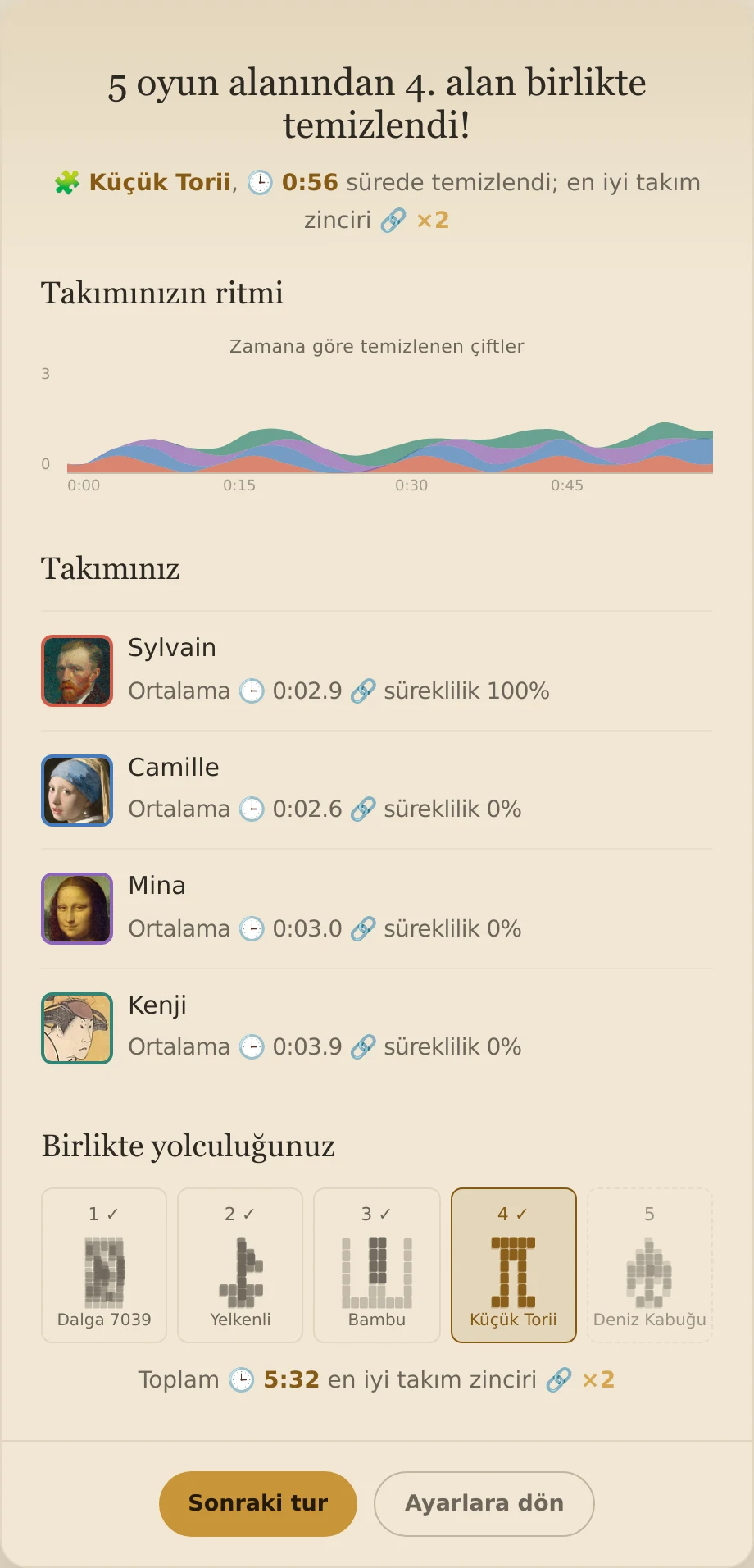 Beş oyun alanından dördüncüsünden sonraki Birlikte sonuçları; dört takım arkadaşını ve yolculuklarını gösteriyor.