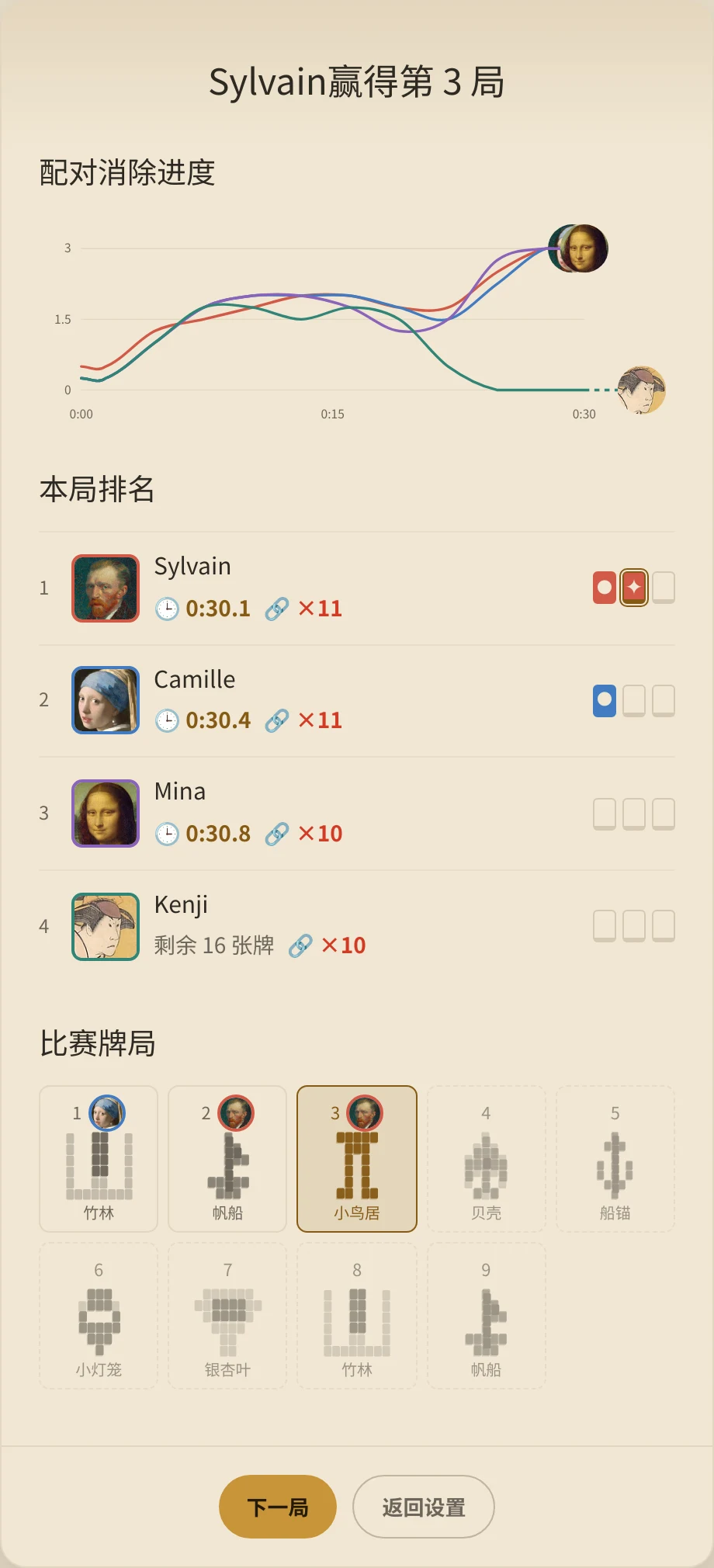 第三轮后的竞速结果:Sylvain两胜、Camille一胜、Mina和Kenji零胜,并使用多种牌局轮换。